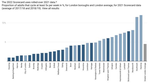 Romford Recorder: Havering came joint-last in the scorecard's report on the percentage of adults cycling five times a week Romford Recorder: Havering came joint-last in the scorecard's report on the percentage of adults cycling five times a week
