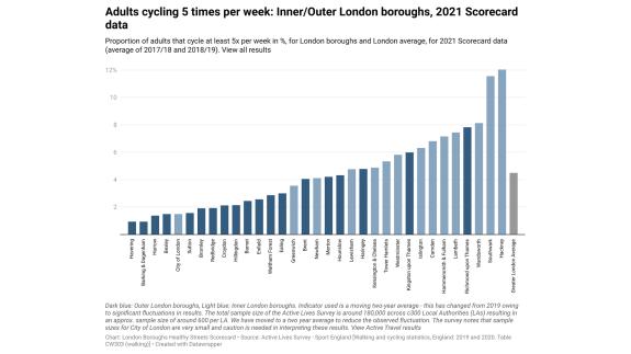 Romford Recorder: The number of cyclists in Havering compared to other boroughs Romford Recorder: The number of cyclists in Havering compared to other boroughs