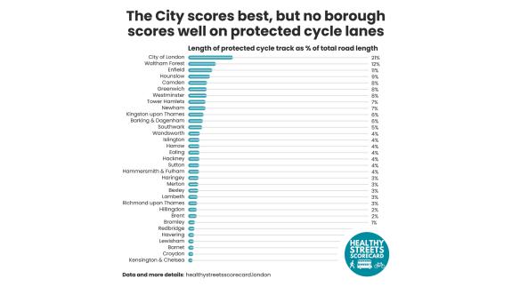 Romford Recorder: Only one per cent of Havering’s total road length has protected cycle tracks, the study found Romford Recorder: Only one per cent of Havering’s total road length has protected cycle tracks, the study found